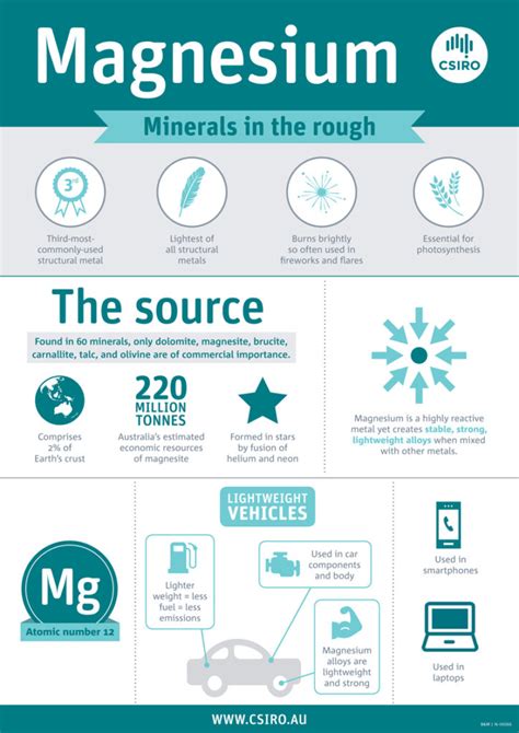 Magnesium Facts .